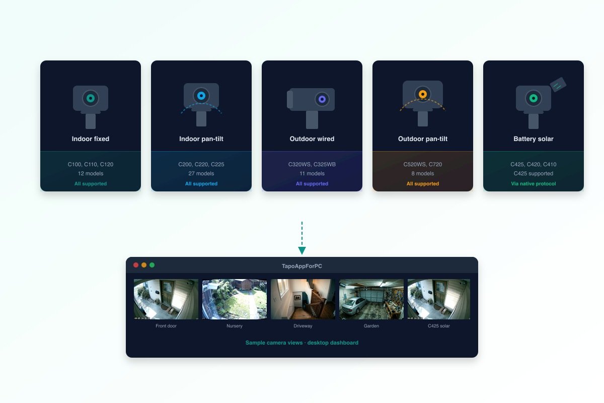 Five Tapo security camera categories streaming to a TapoAppForPC desktop grid